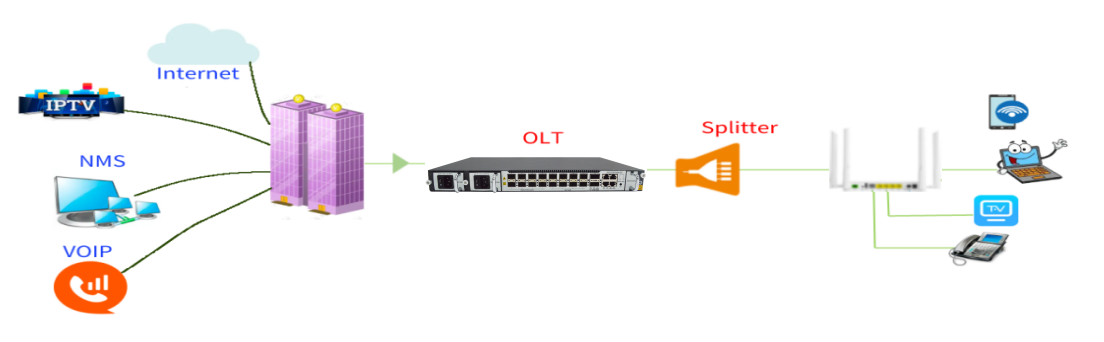 XG(S)-PON OLT Application